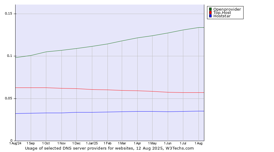 Historical trends in the usage of Openprovider vs. Top.Host vs. Hoststar