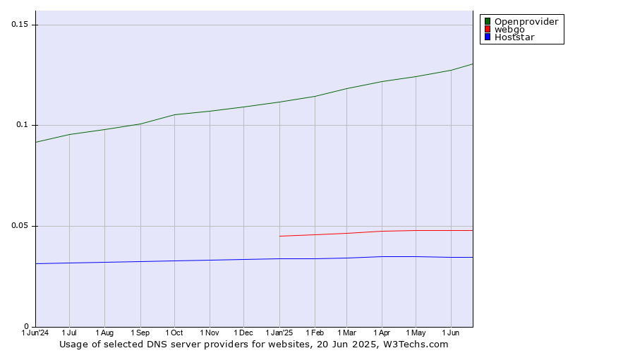 Historical trends in the usage of Openprovider vs. webgo vs. Hoststar