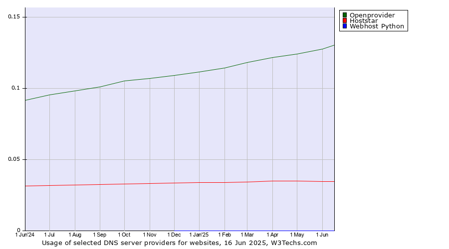 Historical trends in the usage of Openprovider vs. Hoststar vs. Webhost Python