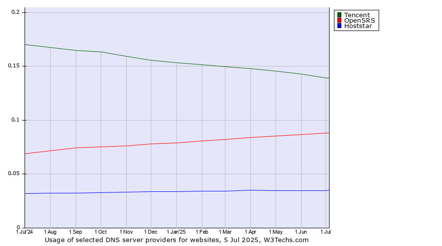 Historical trends in the usage of Tencent vs. OpenSRS vs. Hoststar