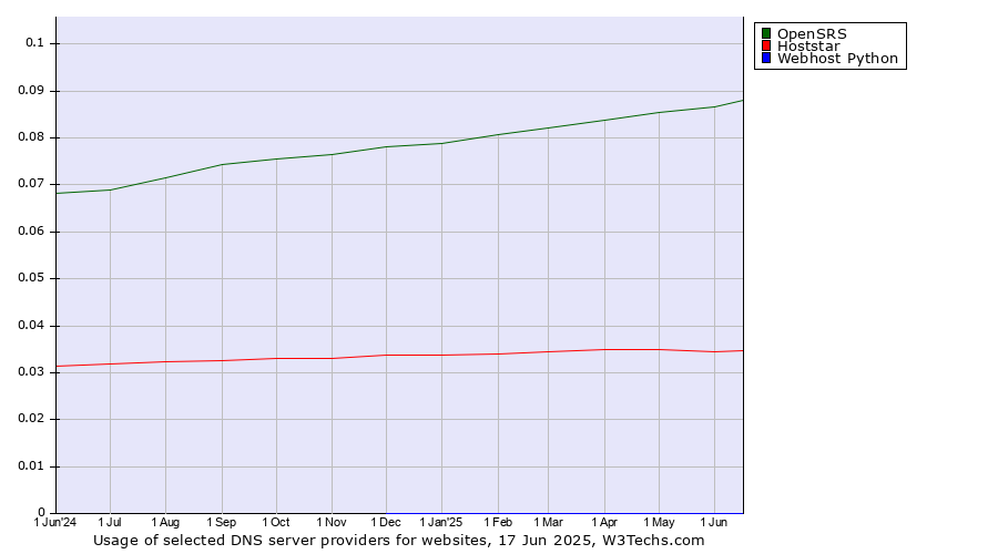 Historical trends in the usage of OpenSRS vs. Hoststar vs. Webhost Python