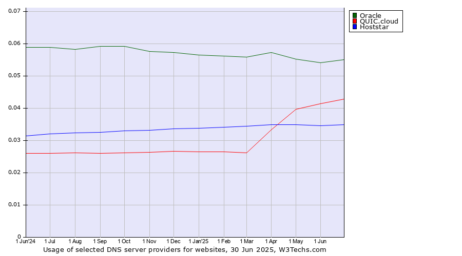 Historical trends in the usage of Oracle vs. QUIC.cloud vs. Hoststar