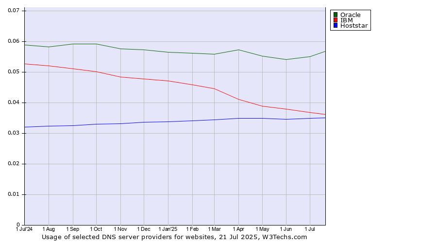 Historical trends in the usage of Oracle vs. IBM vs. Hoststar