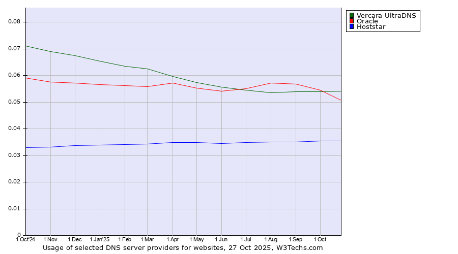 Historical trends in the usage of Vercara UltraDNS vs. Oracle vs. Hoststar