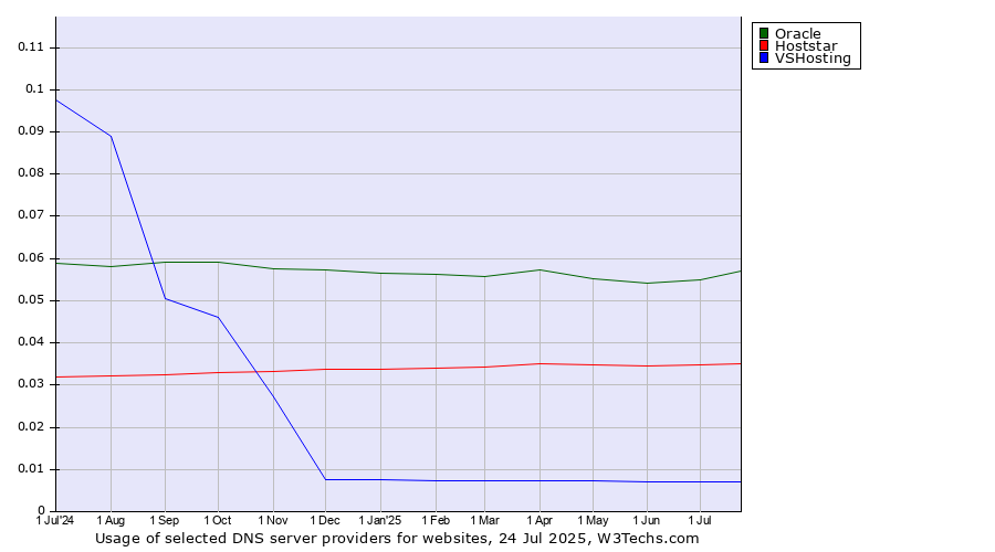 Historical trends in the usage of Oracle vs. Hoststar vs. VSHosting