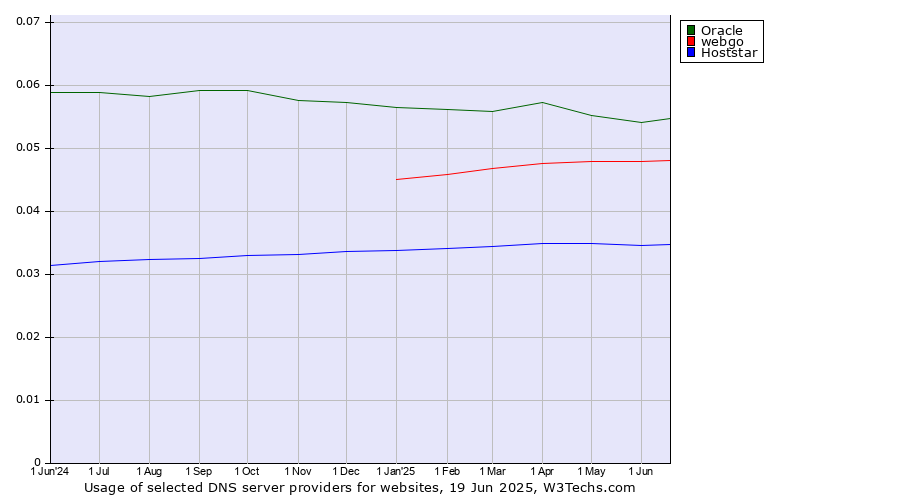 Historical trends in the usage of Oracle vs. webgo vs. Hoststar
