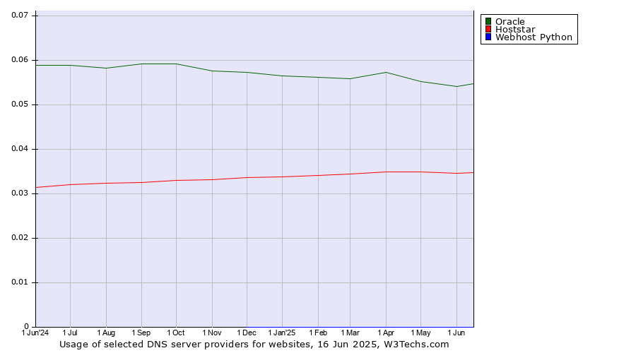 Historical trends in the usage of Oracle vs. Hoststar vs. Webhost Python