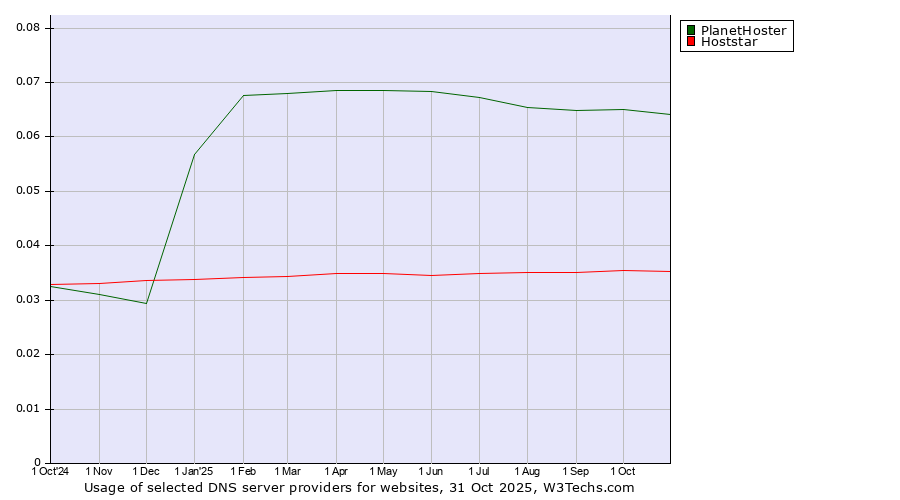 Historical trends in the usage of PlanetHoster vs. Hoststar
