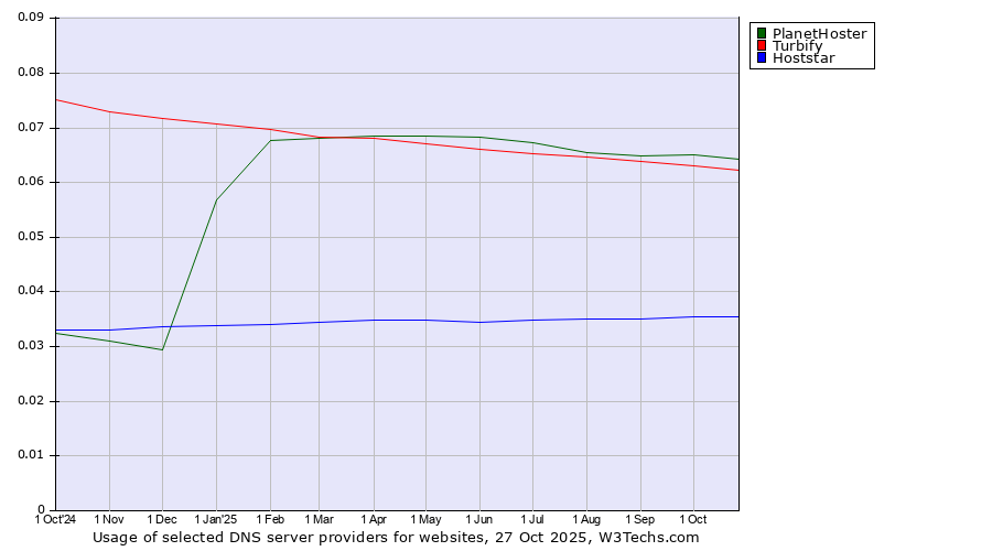 Historical trends in the usage of PlanetHoster vs. Turbify vs. Hoststar