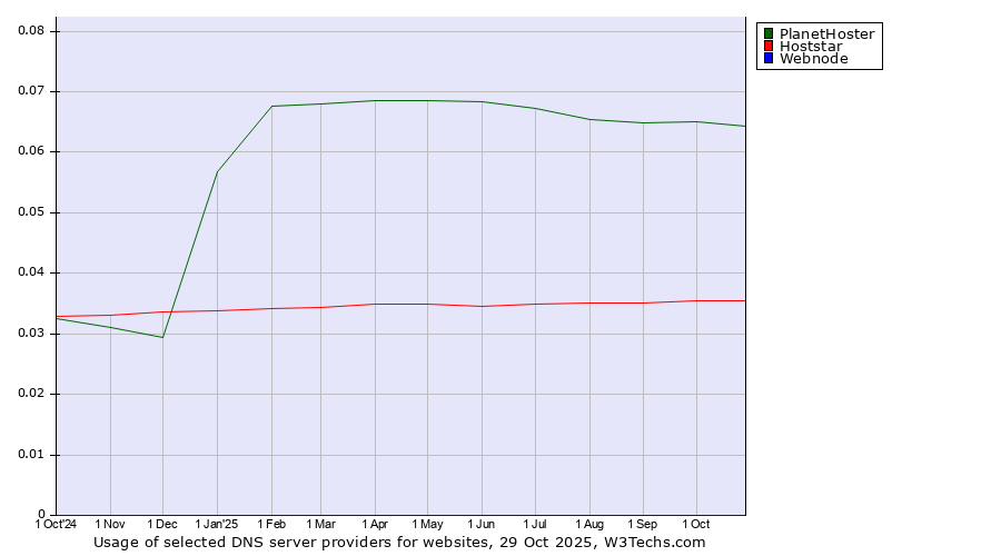 Historical trends in the usage of PlanetHoster vs. Hoststar vs. Webnode