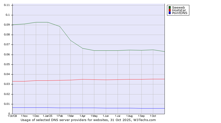 Historical trends in the usage of Seeweb vs. Hoststar vs. PointDNS