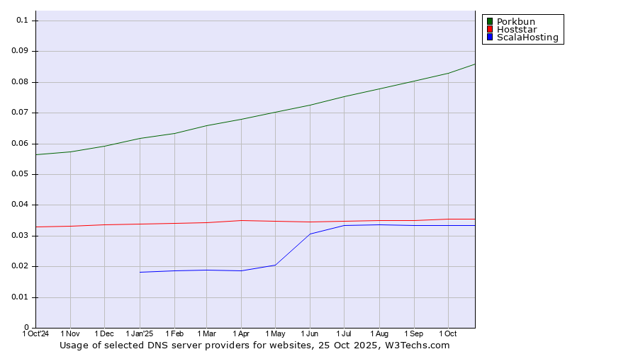 Historical trends in the usage of Porkbun vs. Hoststar vs. ScalaHosting