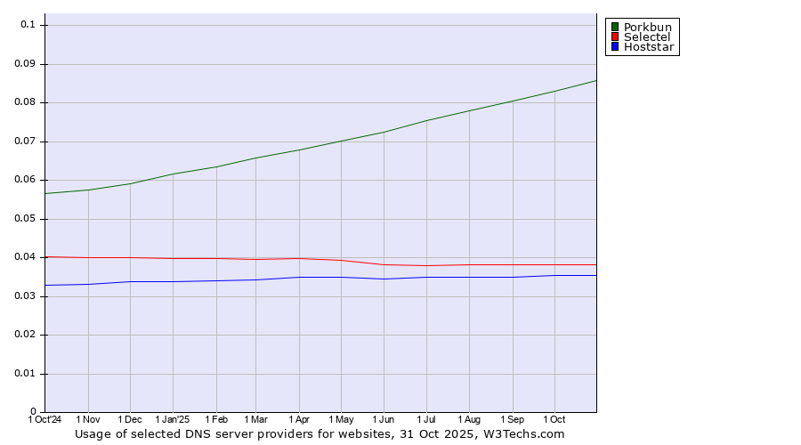 Historical trends in the usage of Porkbun vs. Selectel vs. Hoststar