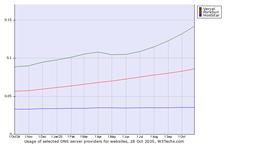 Historical trends in the usage of Vercel vs. Porkbun vs. Hoststar