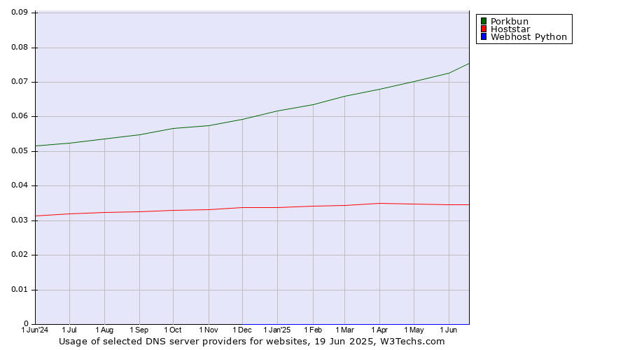 Historical trends in the usage of Porkbun vs. Hoststar vs. Webhost Python