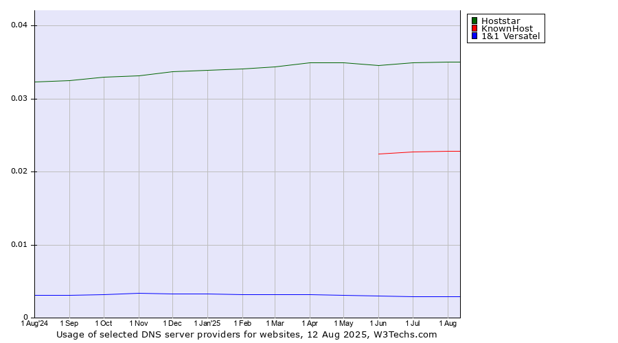 Historical trends in the usage of Hoststar vs. KnownHost vs. 1&1 Versatel