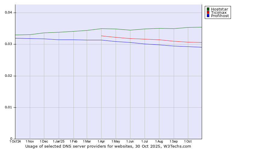 Historical trends in the usage of Hoststar vs. Ticimax vs. Profihost