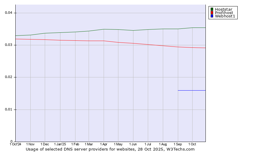 Historical trends in the usage of Hoststar vs. Profihost vs. Webhost1