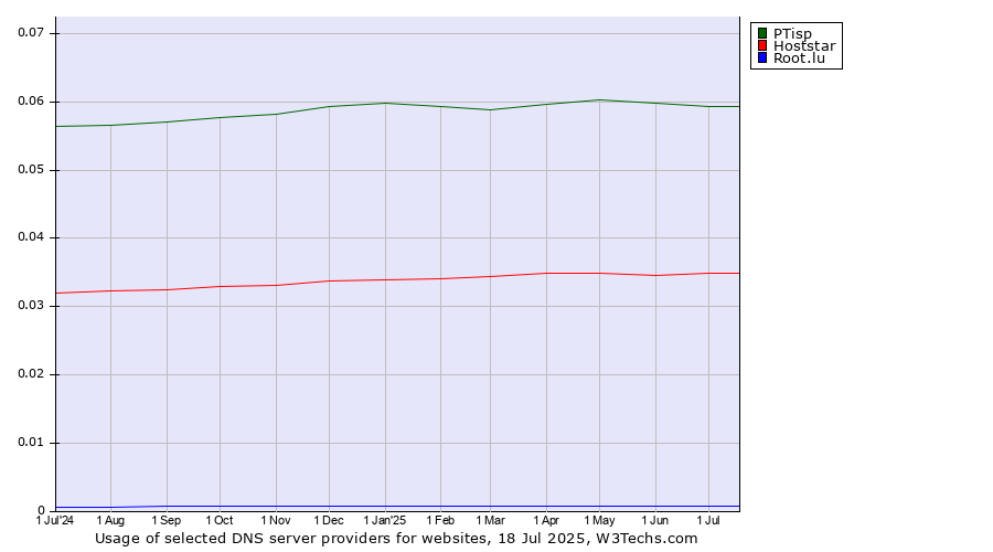 Historical trends in the usage of PTisp vs. Hoststar vs. Root.lu