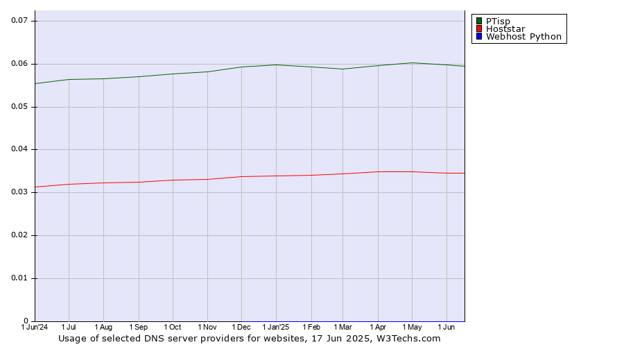 Historical trends in the usage of PTisp vs. Hoststar vs. Webhost Python