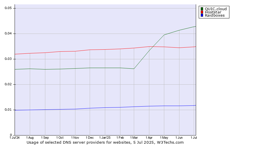 Historical trends in the usage of QUIC.cloud vs. Hoststar vs. Raidboxes