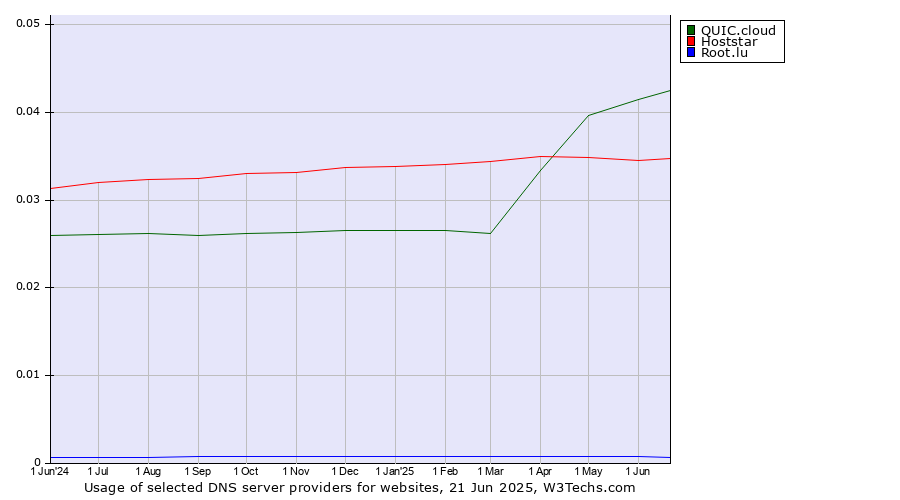Historical trends in the usage of QUIC.cloud vs. Hoststar vs. Root.lu