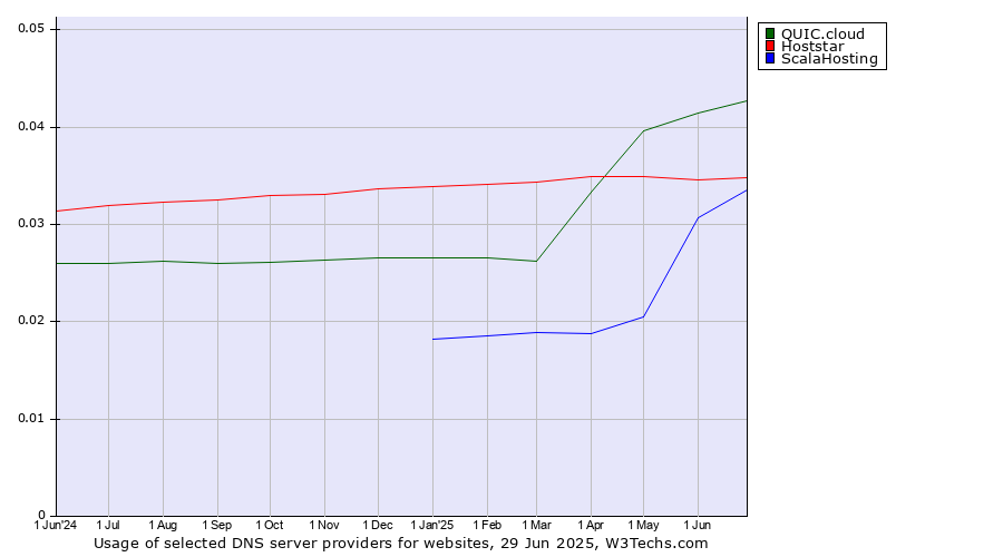 Historical trends in the usage of QUIC.cloud vs. Hoststar vs. ScalaHosting