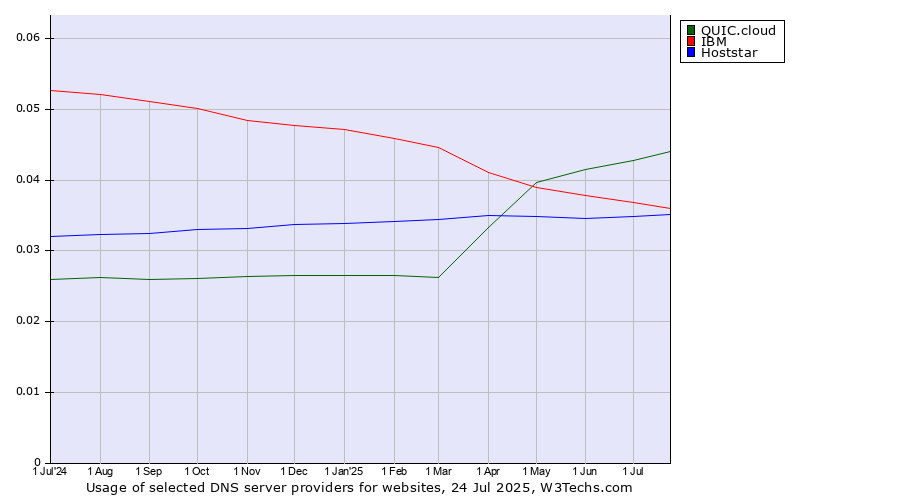 Historical trends in the usage of QUIC.cloud vs. IBM vs. Hoststar