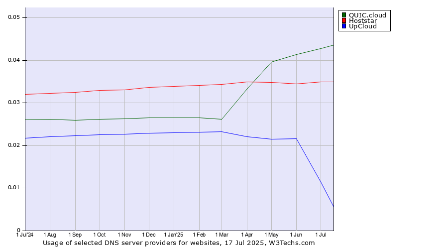 Historical trends in the usage of QUIC.cloud vs. Hoststar vs. UpCloud