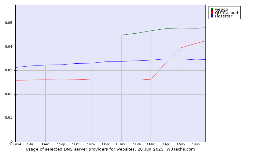 Historical trends in the usage of webgo vs. QUIC.cloud vs. Hoststar