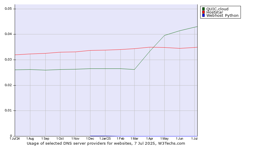 Historical trends in the usage of QUIC.cloud vs. Hoststar vs. Webhost Python