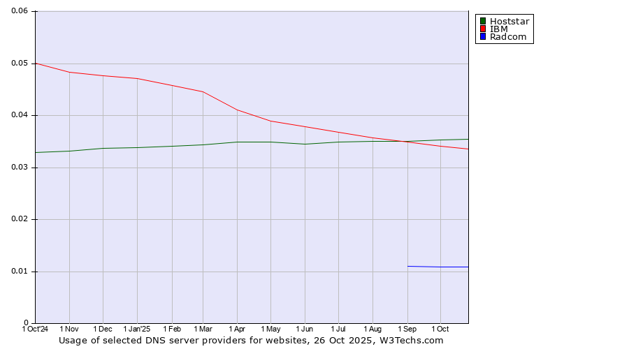 Historical trends in the usage of Hoststar vs. IBM vs. Radcom