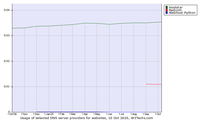 Historical trends in the usage of Hoststar vs. Radcom vs. Webhost Python