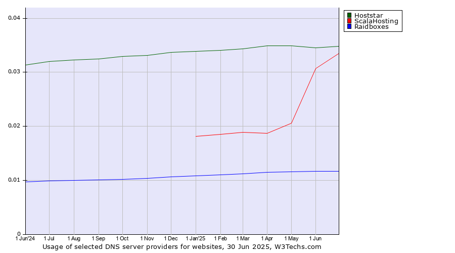 Historical trends in the usage of Hoststar vs. ScalaHosting vs. Raidboxes