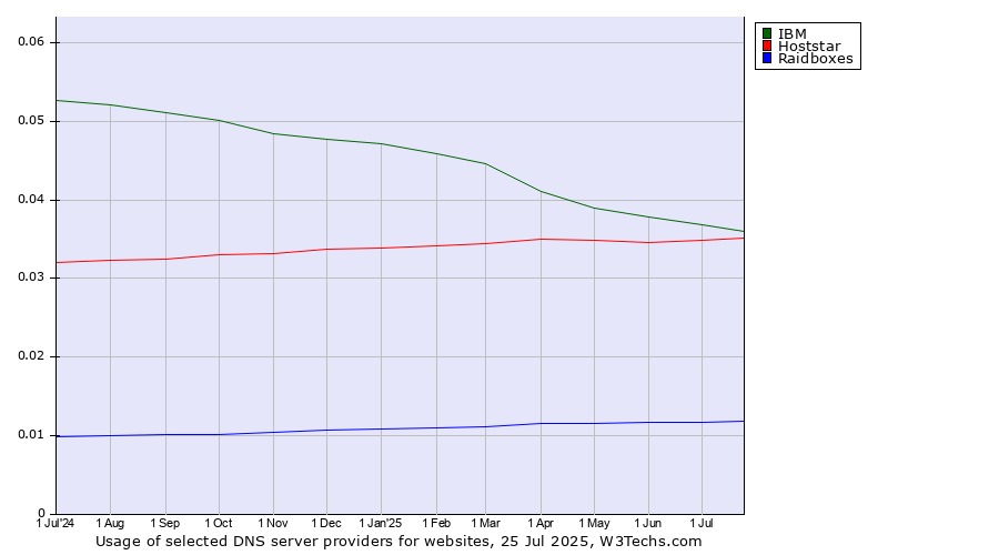Historical trends in the usage of IBM vs. Hoststar vs. Raidboxes