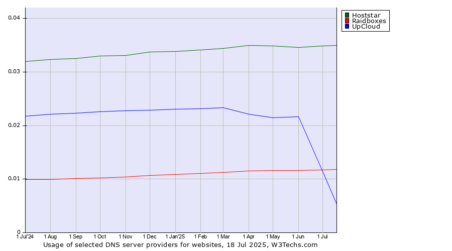 Historical trends in the usage of Hoststar vs. UpCloud vs. Raidboxes
