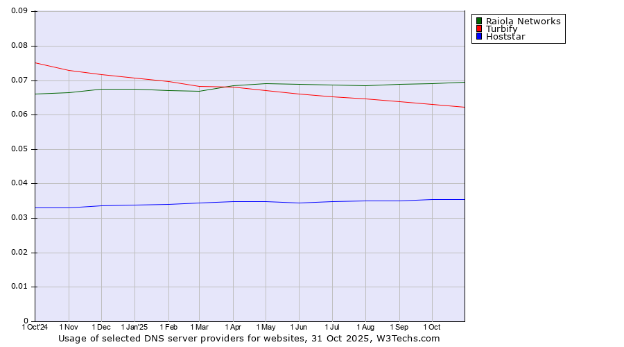Historical trends in the usage of Raiola Networks vs. Turbify vs. Hoststar