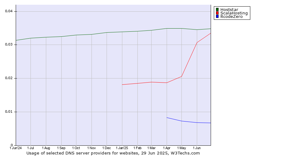 Historical trends in the usage of Hoststar vs. ScalaHosting vs. RcodeZero