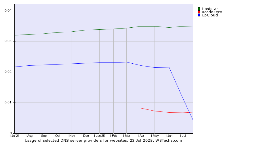 Historical trends in the usage of Hoststar vs. UpCloud vs. RcodeZero