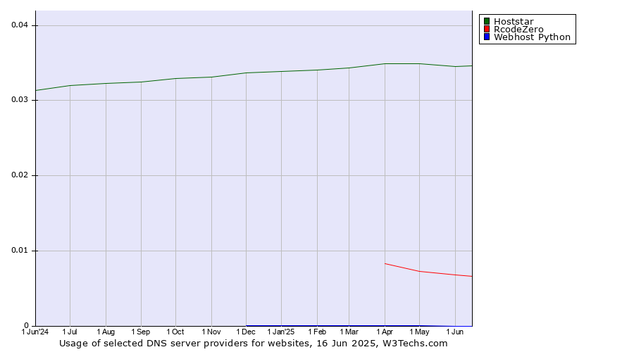Historical trends in the usage of Hoststar vs. RcodeZero vs. Webhost Python