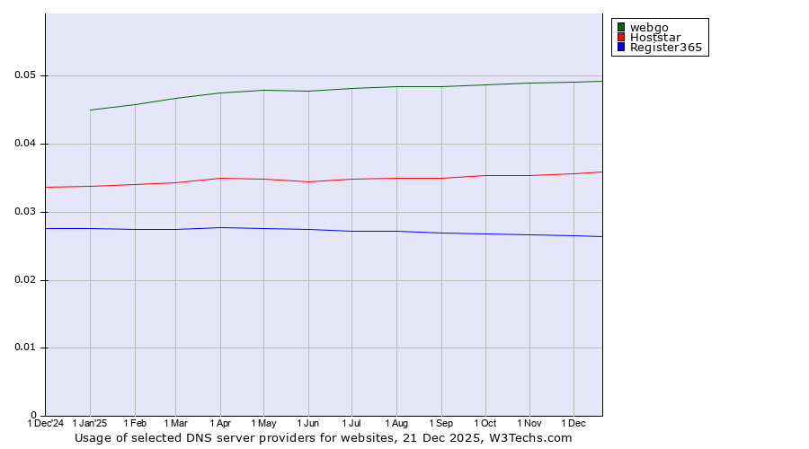 Historical trends in the usage of webgo vs. Hoststar vs. Register365