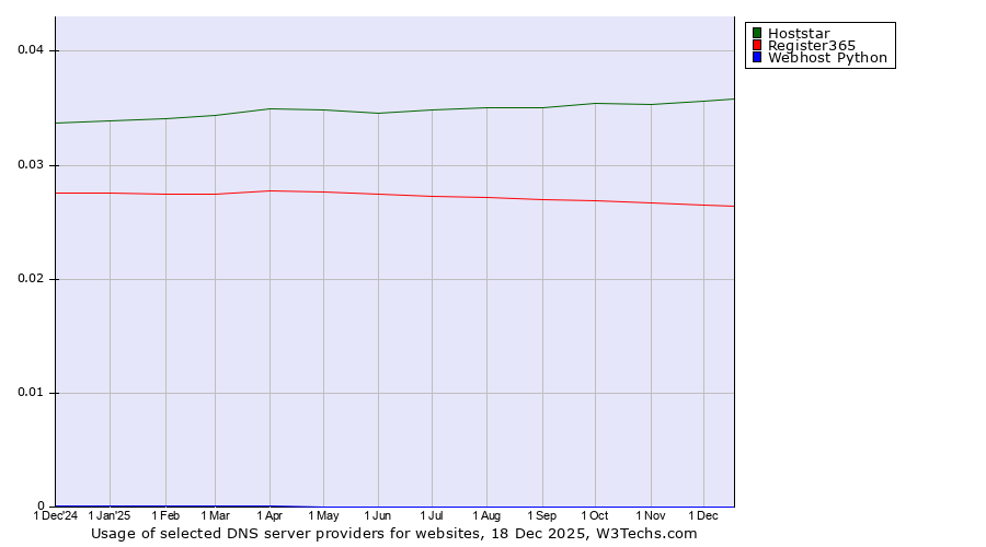 Historical trends in the usage of Hoststar vs. Register365 vs. Webhost Python