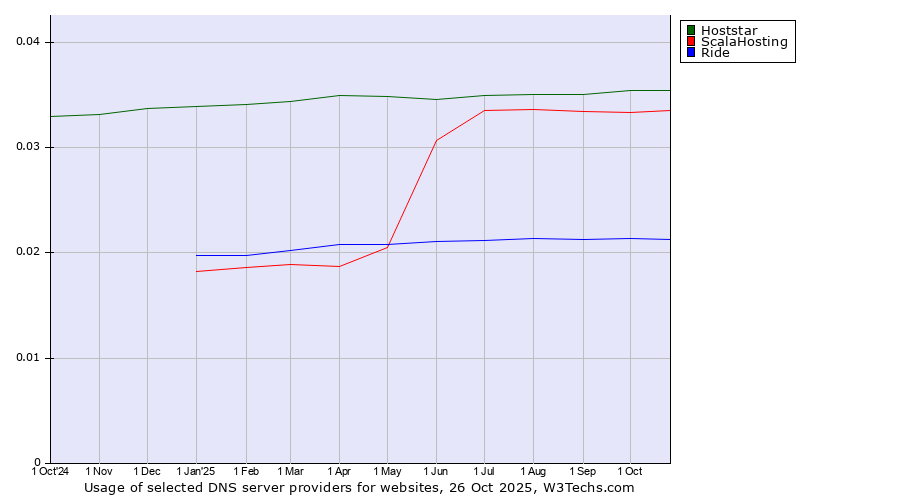 Historical trends in the usage of Hoststar vs. ScalaHosting vs. Ride
