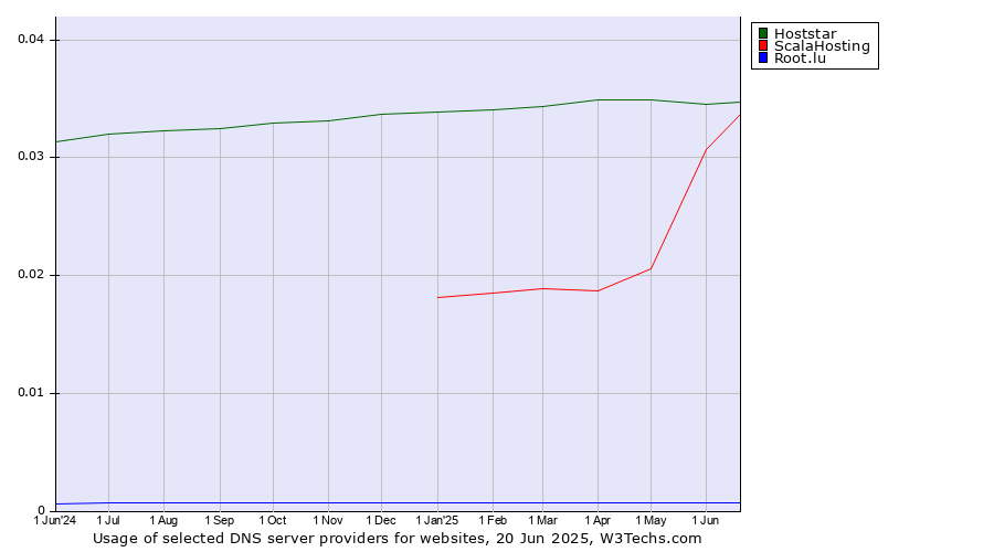 Historical trends in the usage of Hoststar vs. ScalaHosting vs. Root.lu
