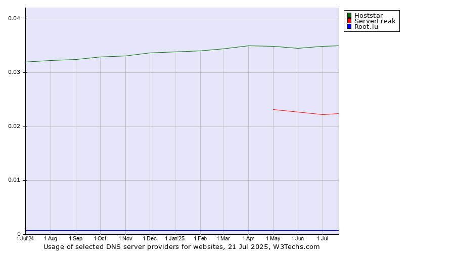 Historical trends in the usage of Hoststar vs. ServerFreak vs. Root.lu