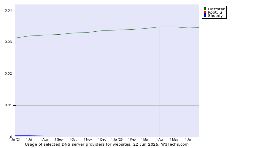 Historical trends in the usage of Hoststar vs. Root.lu vs. Shopify
