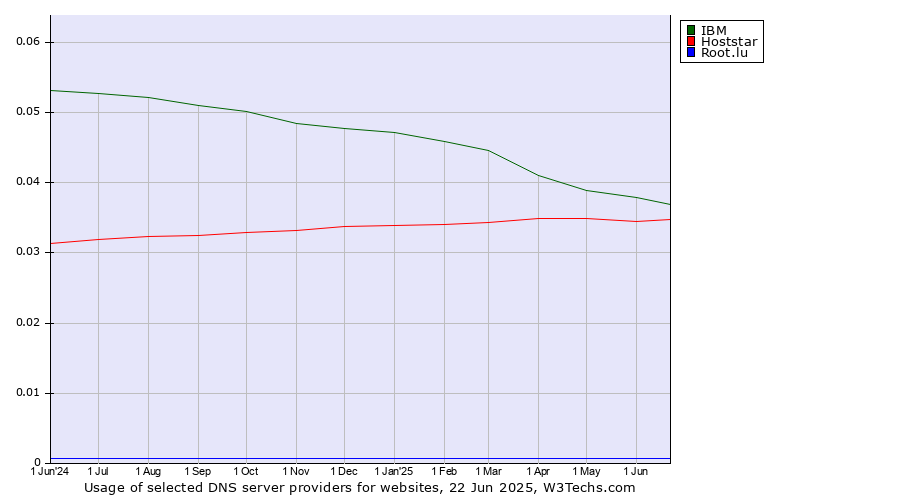 Historical trends in the usage of IBM vs. Hoststar vs. Root.lu