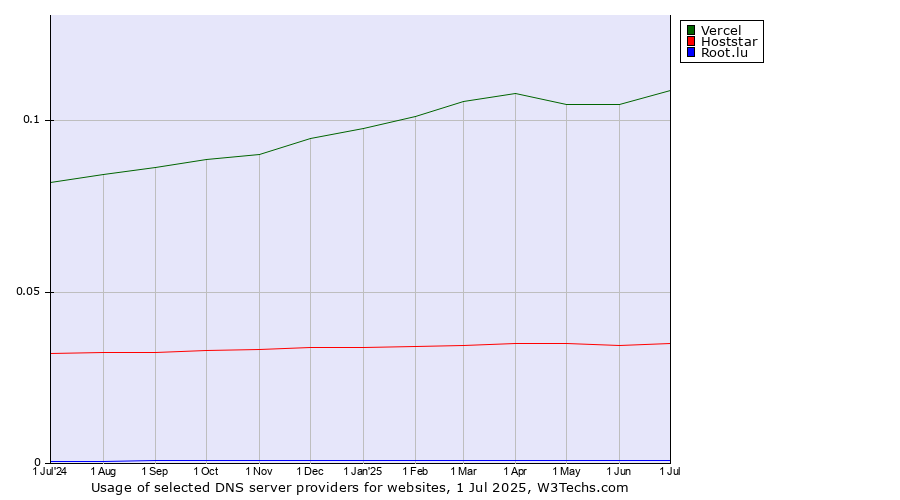 Historical trends in the usage of Vercel vs. Hoststar vs. Root.lu