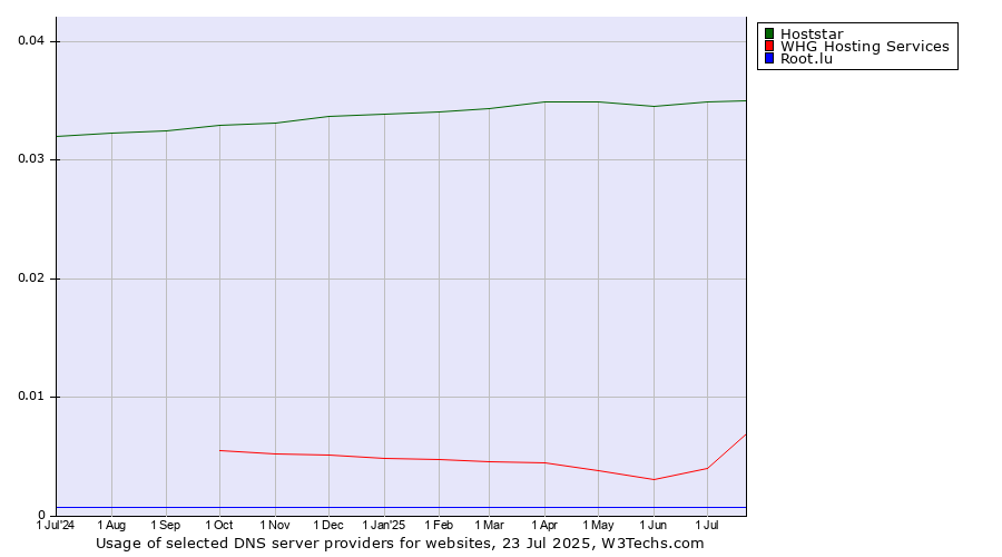 Historical trends in the usage of Hoststar vs. WHG Hosting Services vs. Root.lu