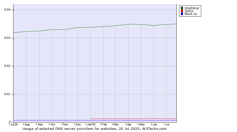 Historical trends in the usage of Hoststar vs. Zoho vs. Root.lu